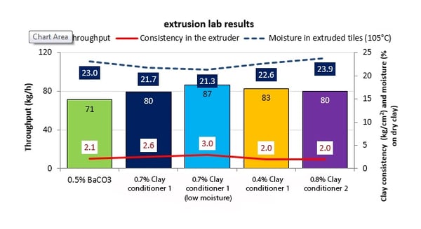 Extrusion lab results