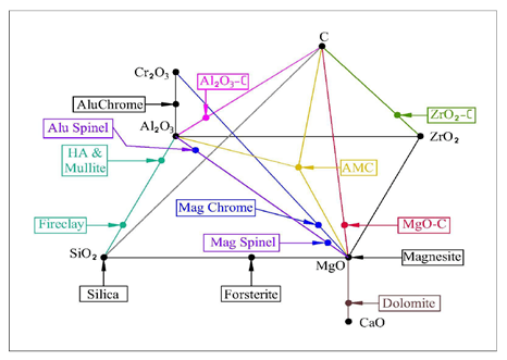 Major Refractory Raw Materials & Associated Refractories