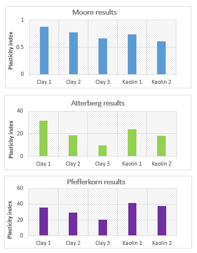 plasticity measurement methods