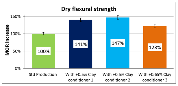 Dry flexural strength