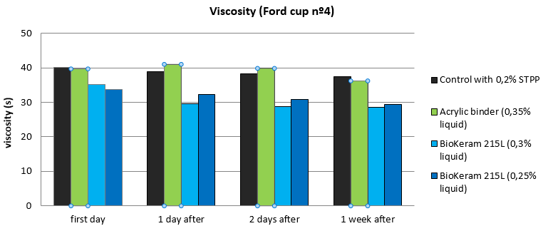 Viscosity