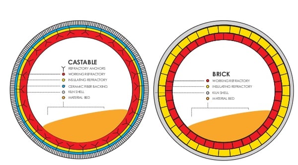 castables